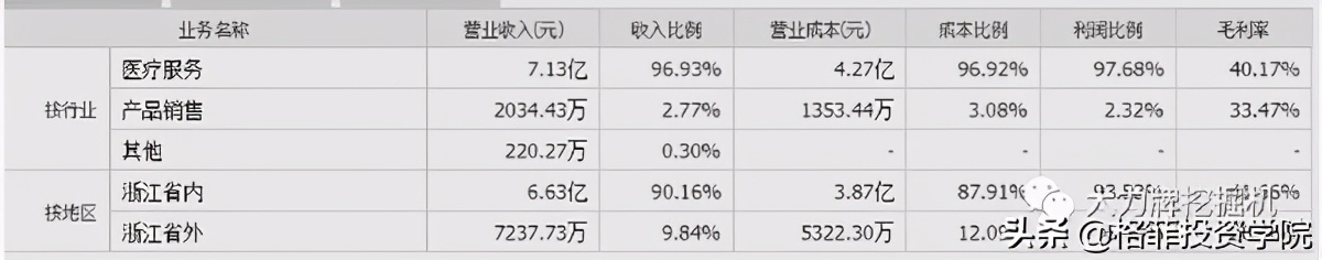 通策医疗讲解,通策医疗能买吗