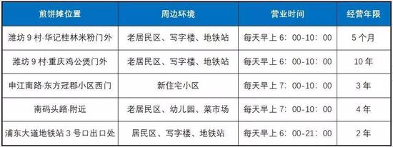 煎饼摊靠什么赚钱,如何低成本开煎饼摊