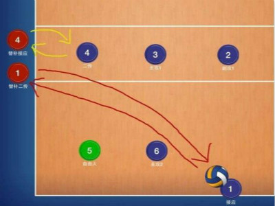 说出排球的五种基本技术,排球比赛中最重要的位置