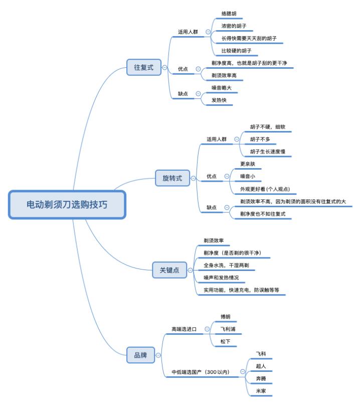 男大学生剃须刀选购指南,男生如何选电动剃须刀