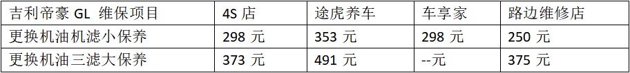 途虎大保养和4s店价格,途虎修车保养要换哪些