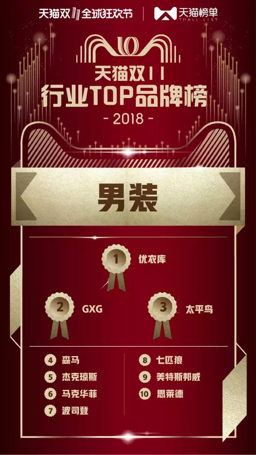 2018天猫双11商业,2018天猫双十一品牌销售额排名