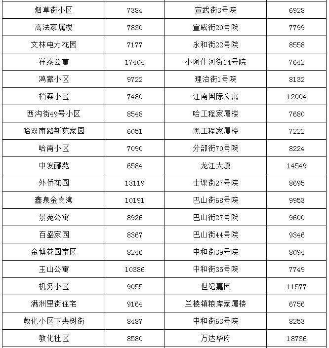 哈尔滨最贵的小区房价多少钱一平,哈尔滨3万块钱房子