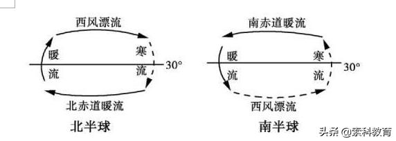 高中地理地球上的水知识归纳,高一必修一地理地球上的水知识点