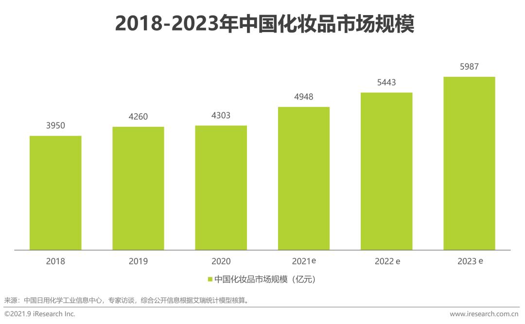 中国美妆护肤市场规模,2020中国美妆年度护肤品牌排行榜