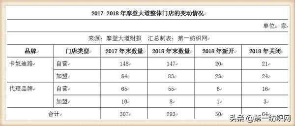 这家中国男装品牌为苹果、谷歌和脸书服务，一季度营收4.22亿
