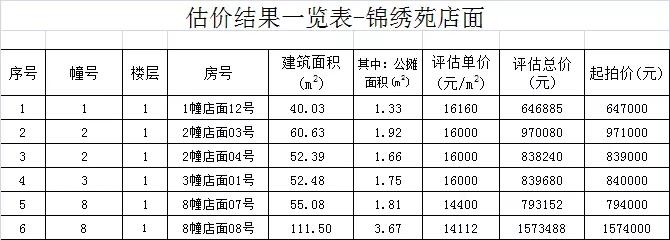 晋江政府拍卖房,晋江未来5年拍卖房
