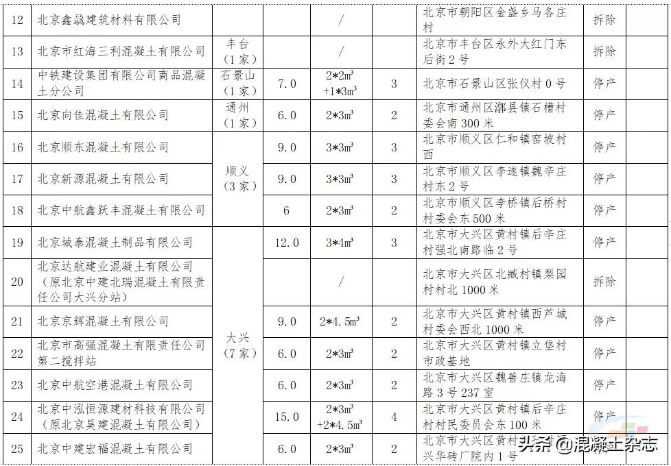 北京液化气站关停公告2020,北京搅拌站拆除最新名录
