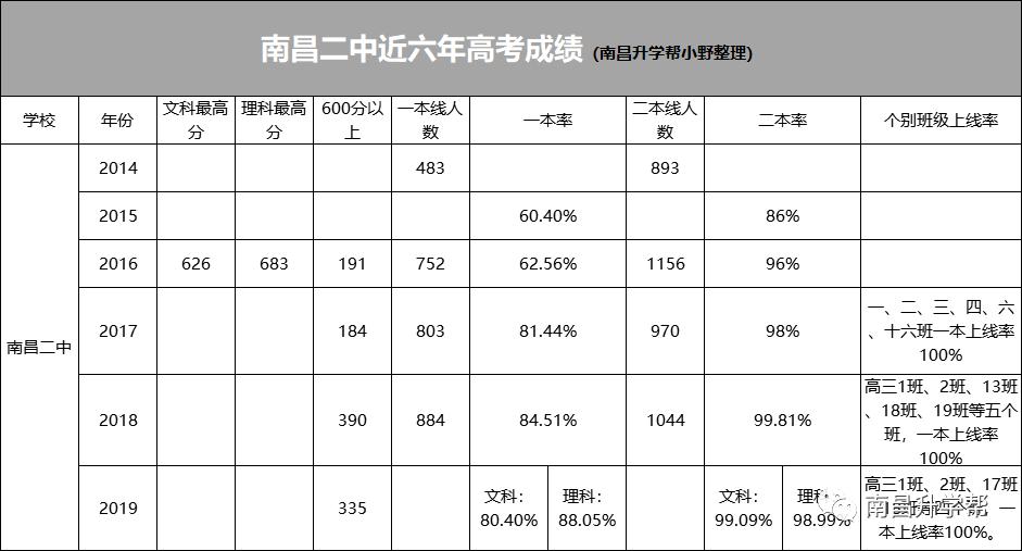 南昌市二中新校区规划,南昌二中学校项目建设费用