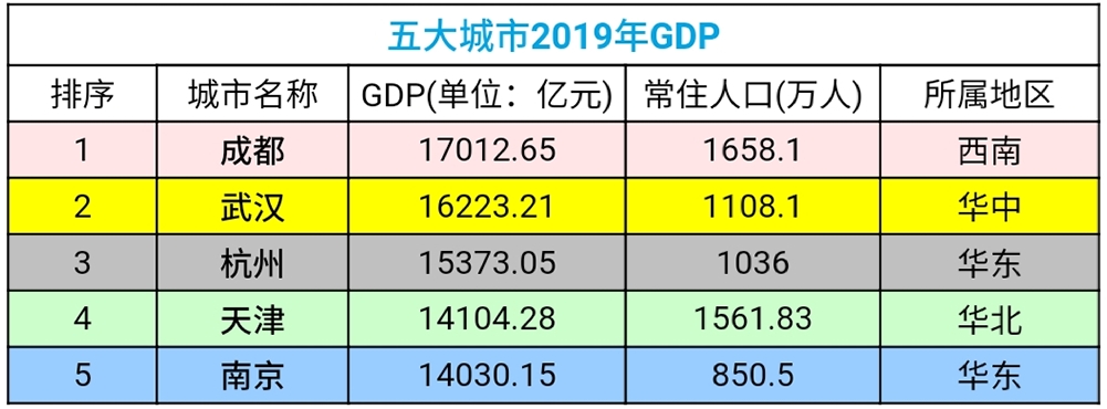 武汉pk成都哪个才是中国第五城,中国第五城市之争南京与武汉