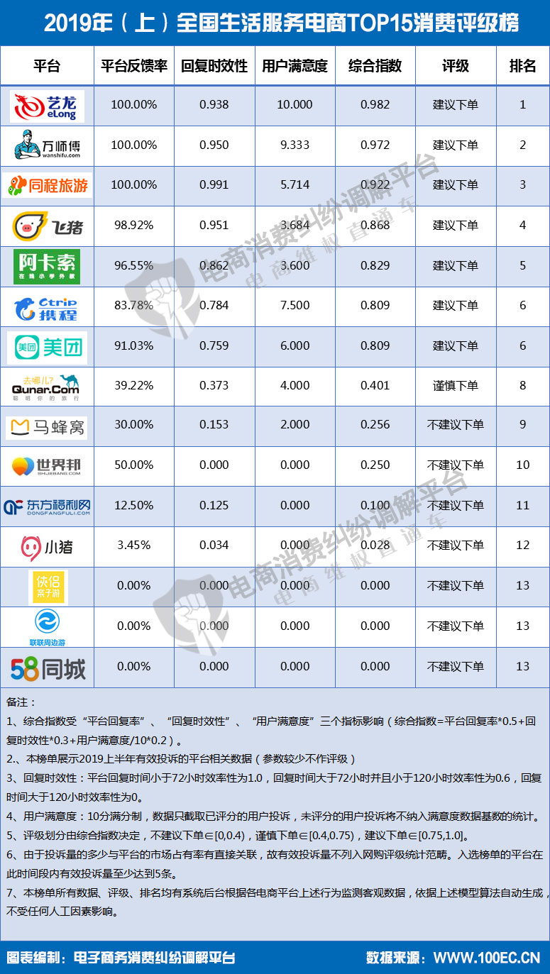 报告显示，环球捕手达令家马蜂窝工行融E购等被不建议下单