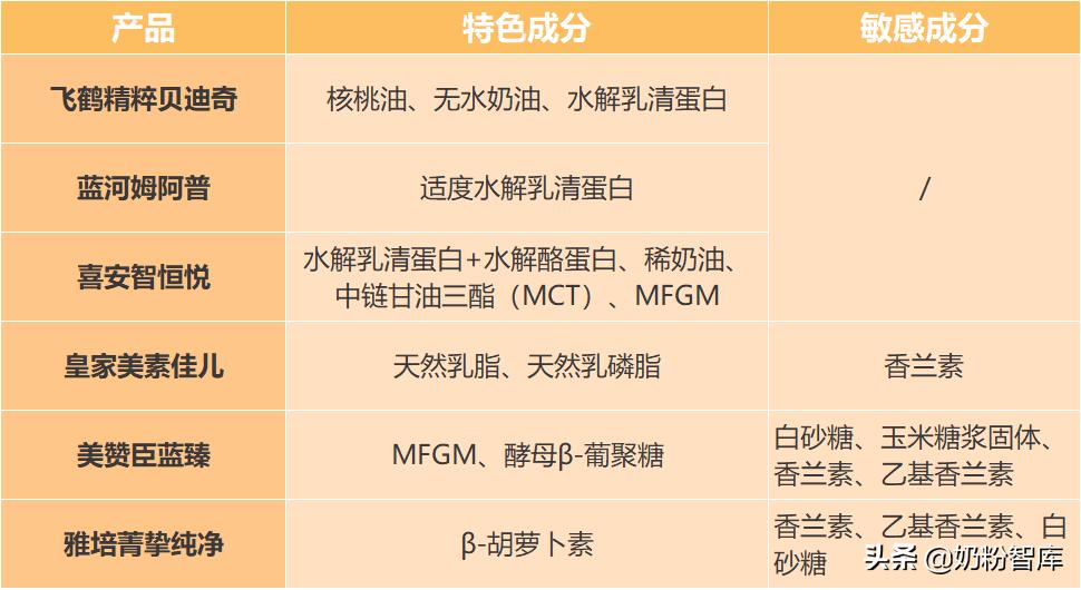 飞鹤奶粉和美赞臣蓝臻哪个好,飞鹤奶粉蓝盖和紫盖哪个好