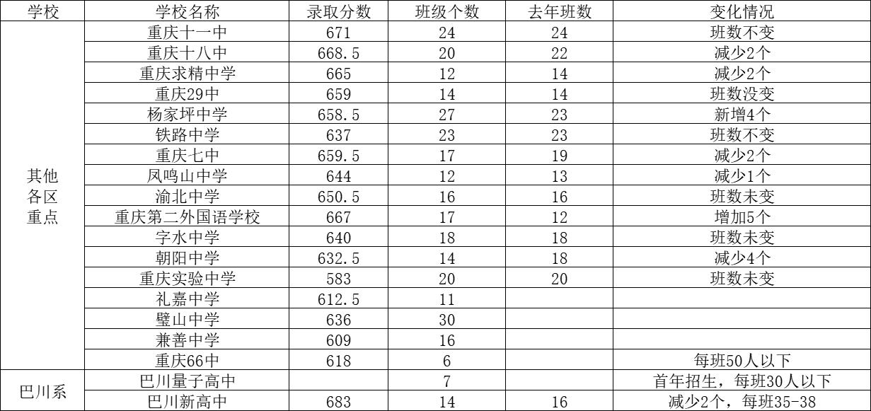 重庆区县重点中学,重庆直属重点中学怎么招生