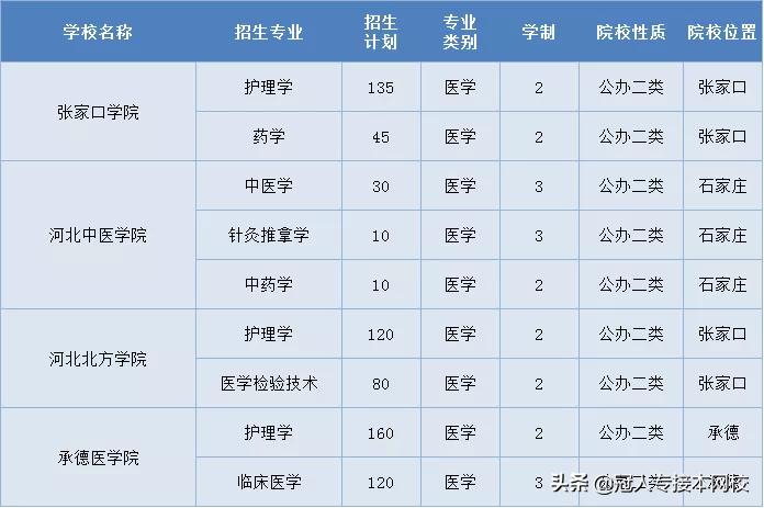 河北专接本临床专业知识点,河北专接本药学考的是啥