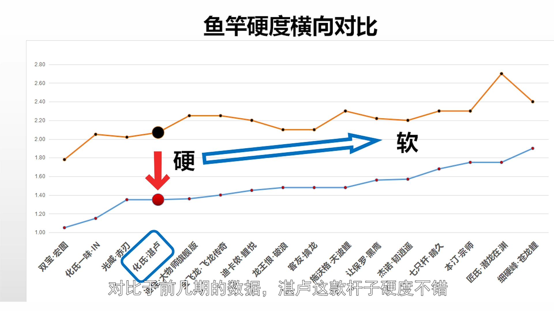 鱼竿湛卢鲫测评,化氏湛卢鱼竿钓鲢鳙