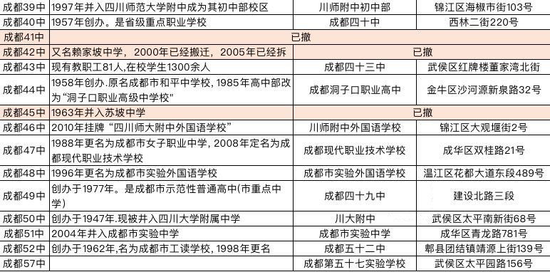 不止四七九，成都1到52中大梳理！有的烟消云散，有的奋起直追