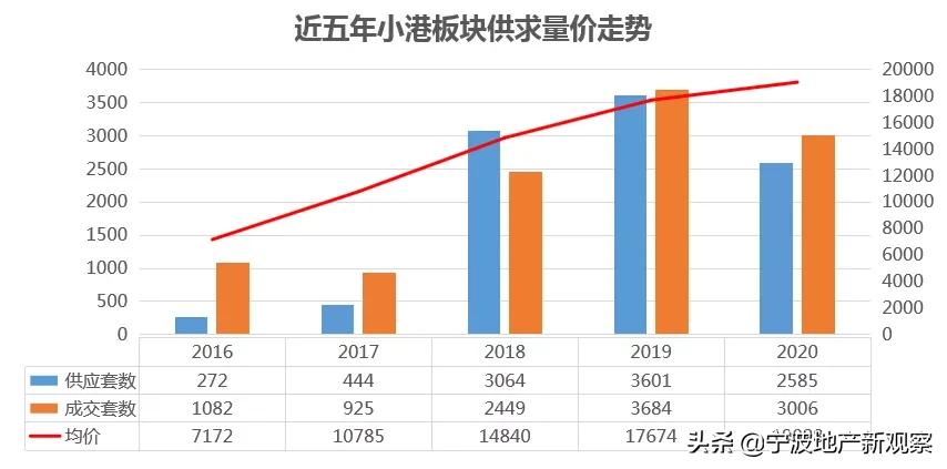 即将破2的小港，还有多少后劲？