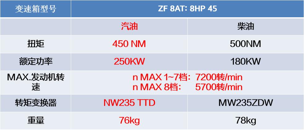 宝马的8速变速器是怎么用的,宝马用爱信8at