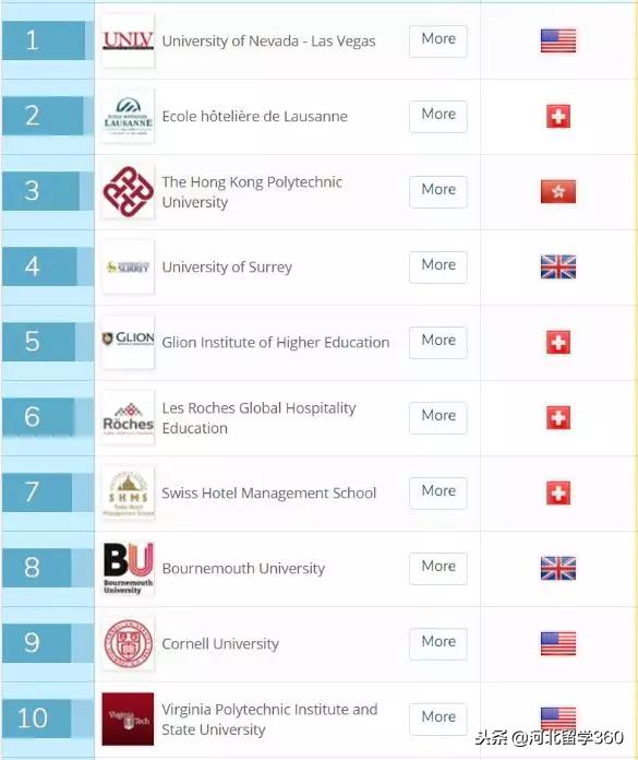 瑞士酒店管理大学排名,瑞士酒店管理专业的大学排名