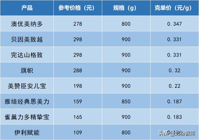 澳优美纳多奶粉价格1段,澳优美纳多奶粉的卖点和优点