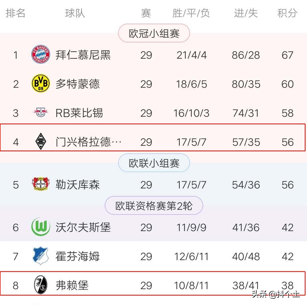 德甲弗赖堡vs门兴,德甲多特不败门兴