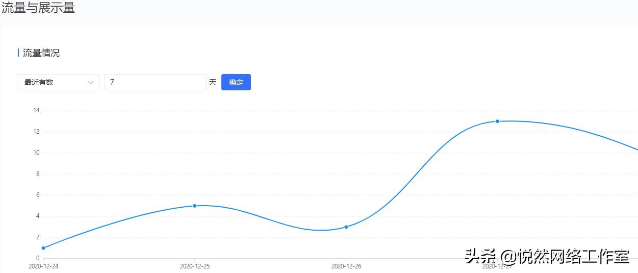 悦然建站分享：头条站长平台使用教程之数据监控
