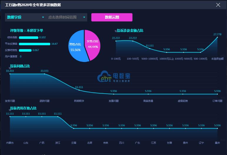 工行融e购2020电诉宝用户投诉数据出炉获“不建议下单”评级