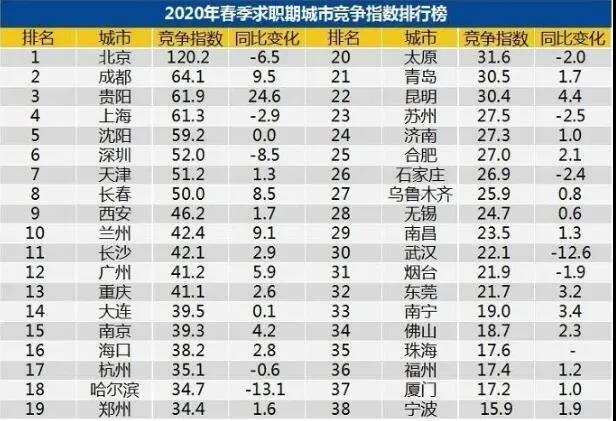 7738元！春季青岛平均招聘薪酬出炉！招聘竞争最激烈的五大行业是……