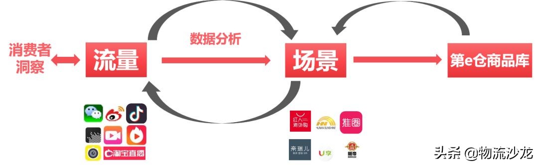 最新的供应链商业模式,s2b2c供应链平台有哪些