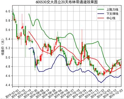 布林带和唐奇安通道的区别,唐奇安通道和布林带