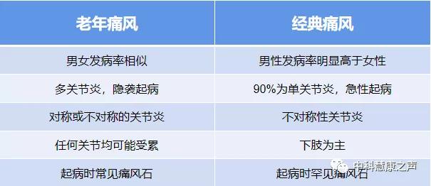 「痛风讲堂」老年痛风患者的治疗，这些你都清楚吗