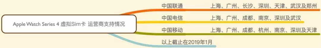 applewatch购买及使用指南,applewatch选购指南s7