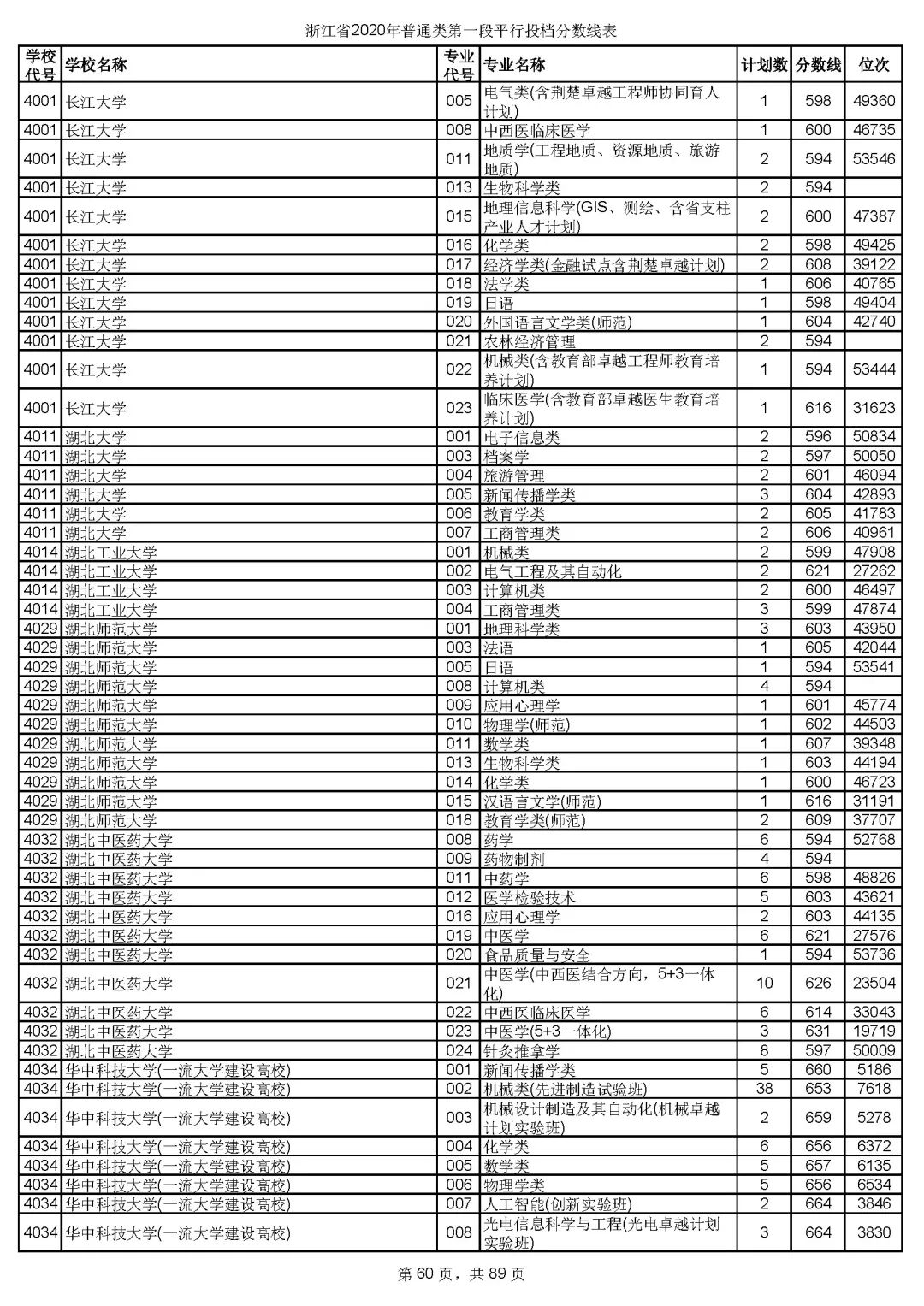浙江高考志愿三段投档线,2019浙江省高考学校投档线