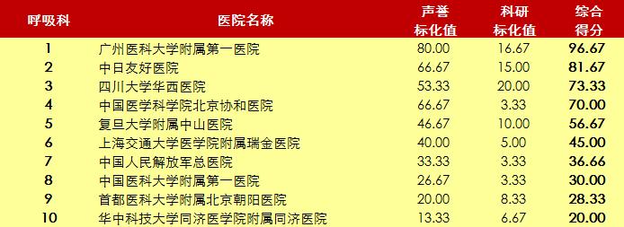北京协和医院2020年世界排名,北京协和医院前十名