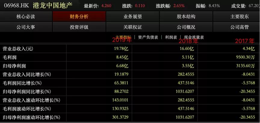 港龙中国地产22年业绩预测,港龙中国2021年净利