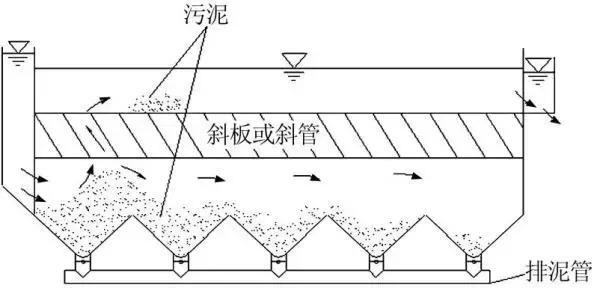 斜板沉淀池的处理方法,斜管沉淀池的工作原理效果图