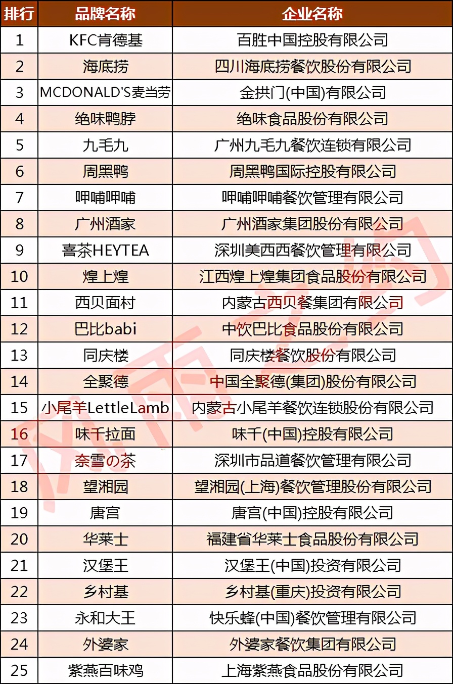 中国餐饮企业100强：海底捞第2，汉堡王第21，陶然居第76