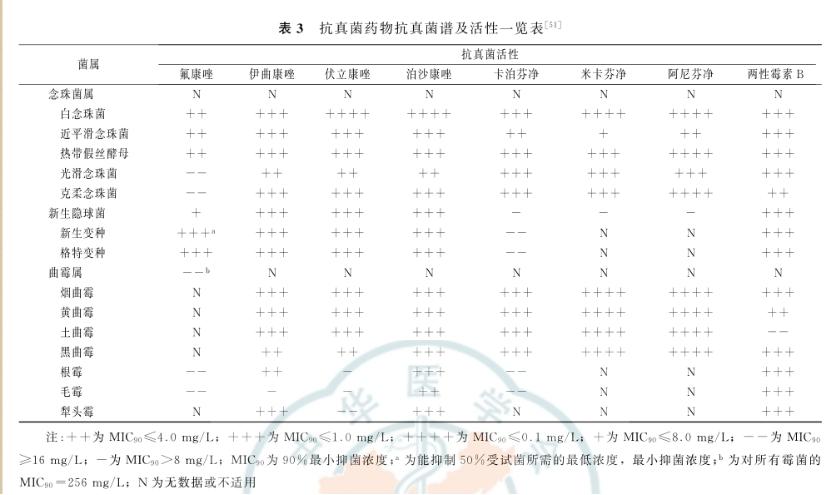29岁女性，患真菌性阴道炎伴药物耐药，医生咨询应该如何选药？