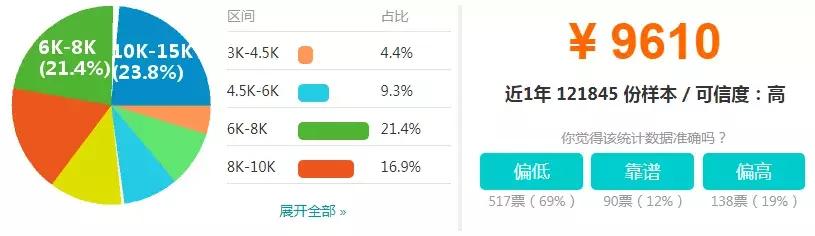 职场必备加薪技能,加薪必学的10个方法