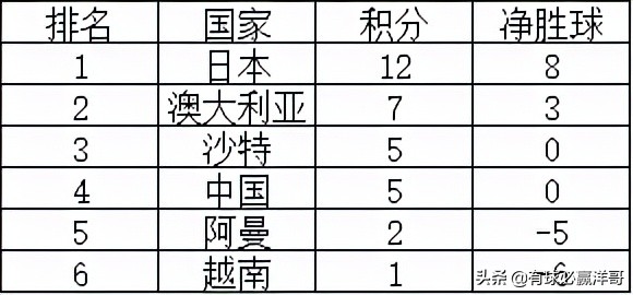 亚洲世预赛最后一轮分析,世预赛亚洲b组最新排名