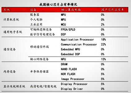 中国的芯片技术与韩国差距几年,中韩半导体产业哪个强