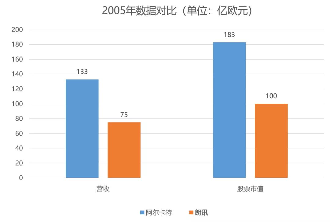 阿尔卡特发展史,阿尔卡特90年代