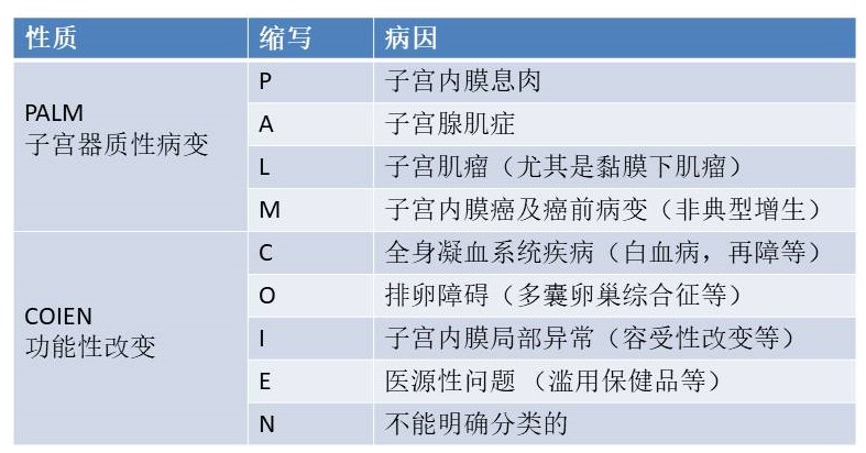 引起子宫出血几种原因,异常子宫出血病因