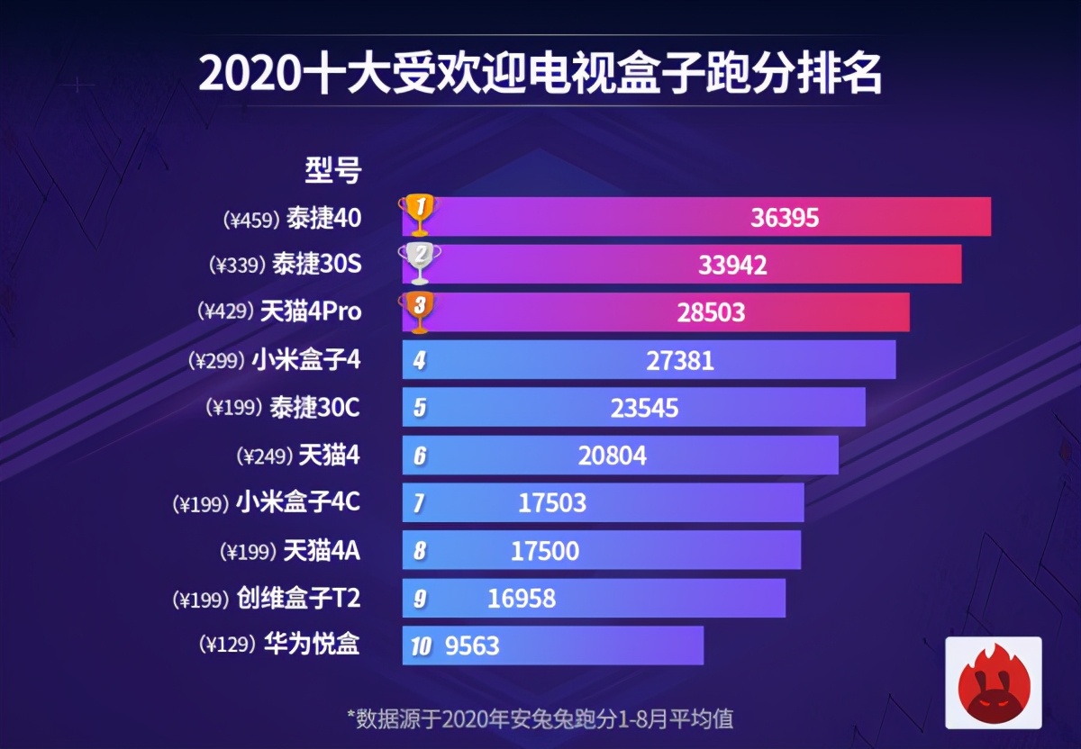 泰捷盒子we40pro和we40区别,泰捷电视盒子we40s评测