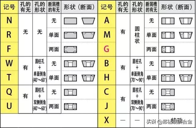 刀具型号认识,数控刀具刀片形状