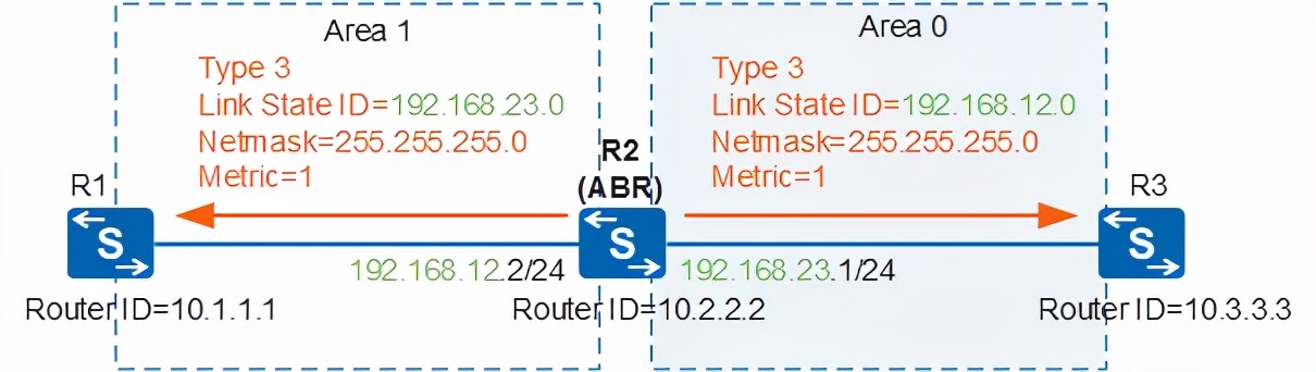 ospf配置详细教程原理,ospf工作原理及报文