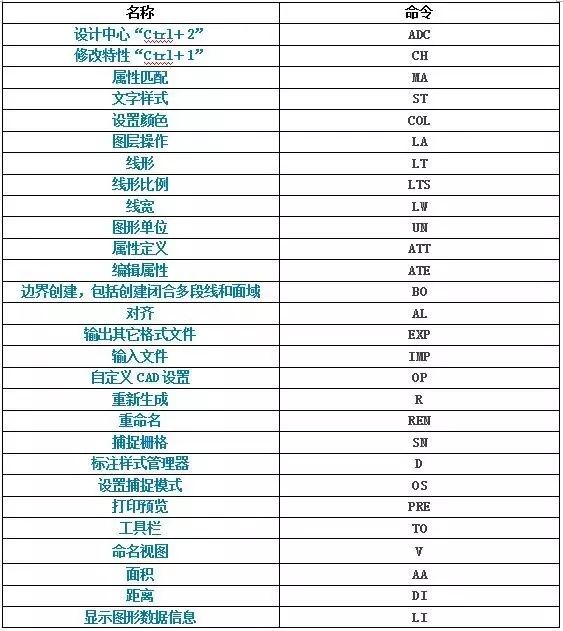 cad常用快捷键及使用方法,cad常用快捷键的具体使用方法