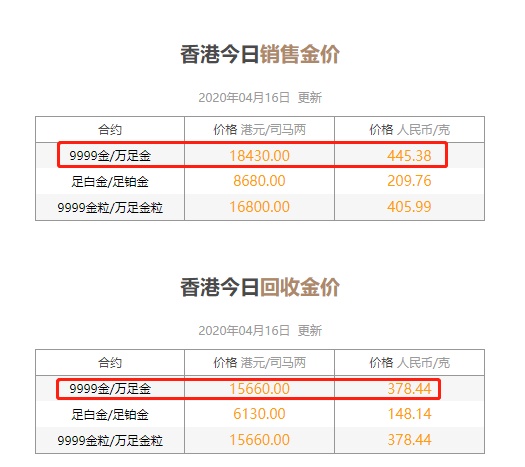 买的黄金首饰一个月暴涨19%，但是我的肠子都悔青了：不该买！