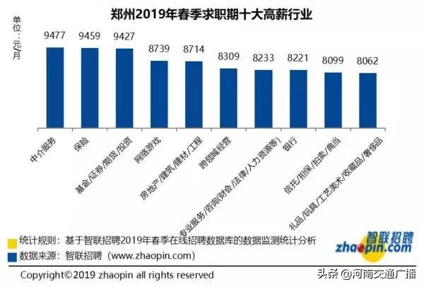 最新郑州工资8000-12000的工作,郑州市工资7000