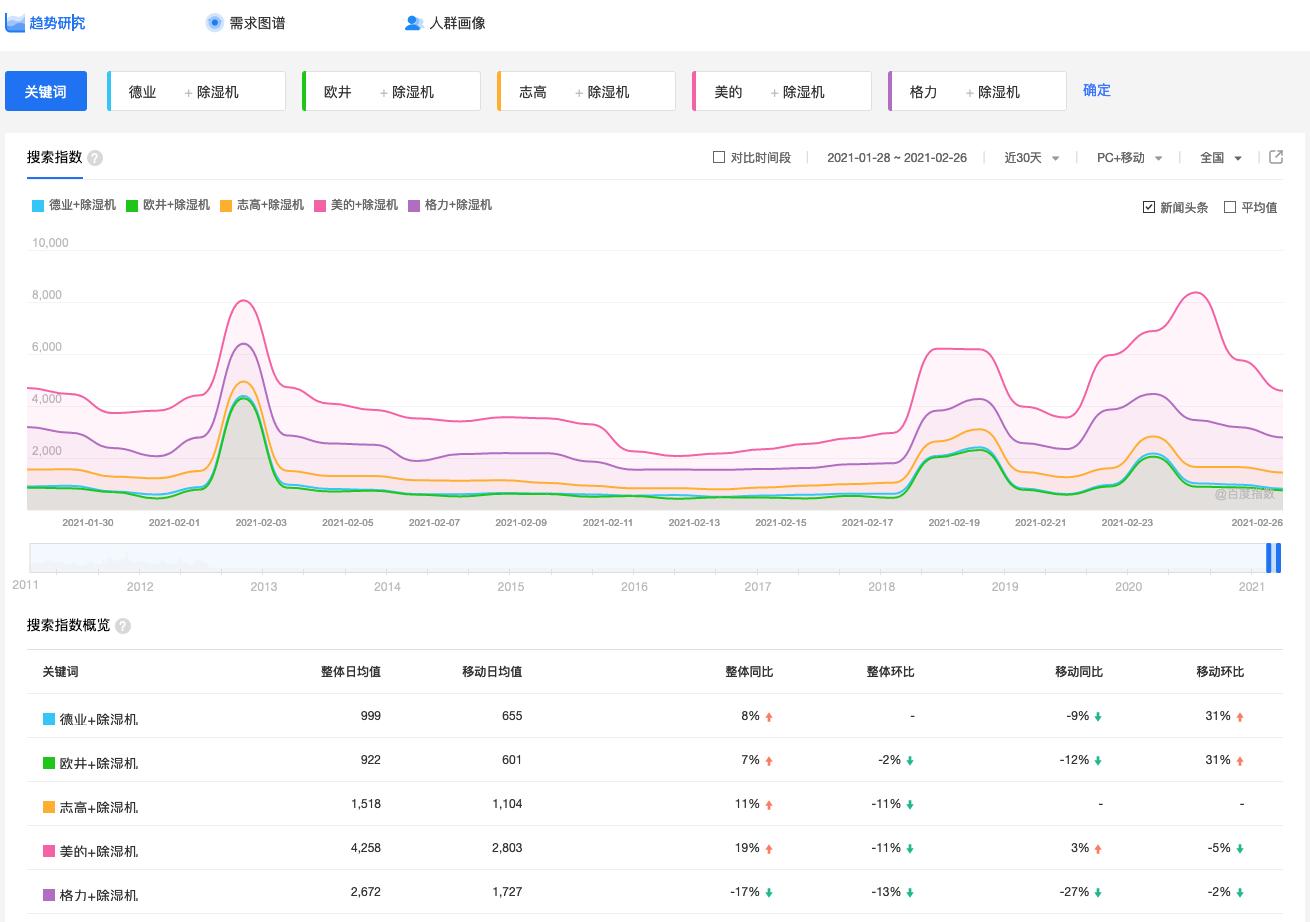销售大数据帮你分析消费者们的*湿机除**选择
